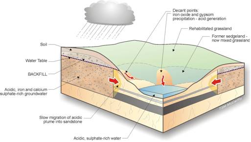 Diagram illustrating the hydrological functioning of a typical pan after mining and rehabilitation http://chrissiesmeer.co.za/images_mining/004.jpg
