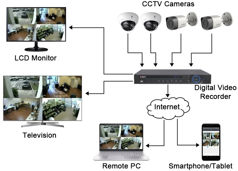 Types of cctv cameras pdf